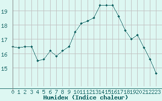 Courbe de l'humidex pour Six-Fours (83)