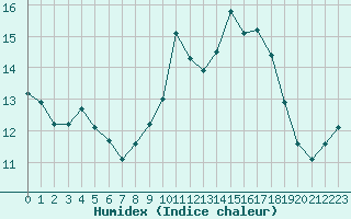 Courbe de l'humidex pour Creil (60)