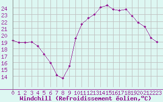 Courbe du refroidissement olien pour Pointe de Socoa (64)
