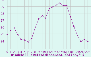Courbe du refroidissement olien pour Cap Corse (2B)