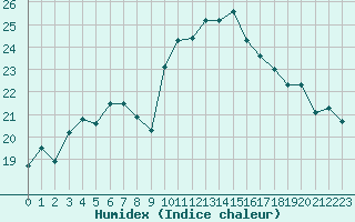 Courbe de l'humidex pour Le Luc - Cannet des Maures (83)