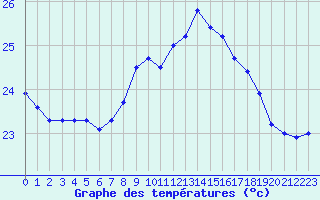 Courbe de tempratures pour Cap Pertusato (2A)