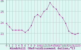 Courbe du refroidissement olien pour Cap Pertusato (2A)