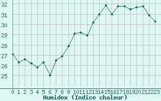 Courbe de l'humidex pour Toulouse-Blagnac (31)