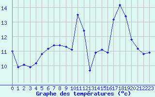 Courbe de tempratures pour Cannes (06)