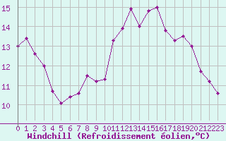 Courbe du refroidissement olien pour Lanvoc (29)