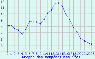 Courbe de tempratures pour Grasque (13)