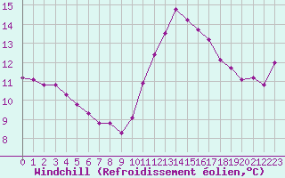 Courbe du refroidissement olien pour Courcouronnes (91)