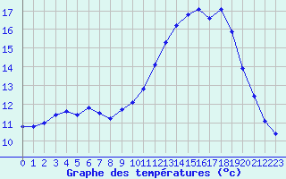 Courbe de tempratures pour Brigueuil (16)