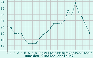 Courbe de l'humidex pour Biache-Saint-Vaast (62)