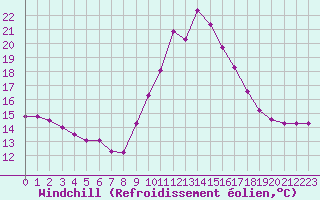 Courbe du refroidissement olien pour Priay (01)