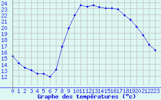 Courbe de tempratures pour Les Pennes-Mirabeau (13)