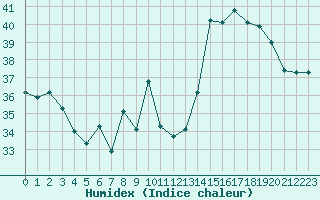 Courbe de l'humidex pour Fiscaglia Migliarino (It)