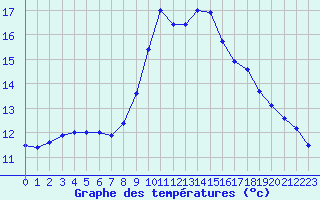 Courbe de tempratures pour Bergerac (24)