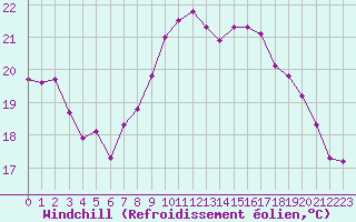 Courbe du refroidissement olien pour La Rochelle - Aerodrome (17)