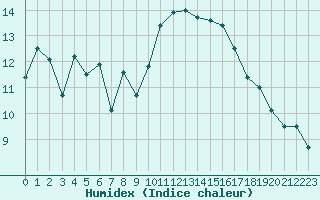 Courbe de l'humidex pour Cap Ferret (33)