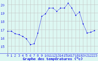 Courbe de tempratures pour Cannes (06)