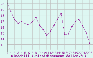 Courbe du refroidissement olien pour Vernouillet (78)