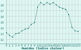 Courbe de l'humidex pour Mouilleron-le-Captif (85)