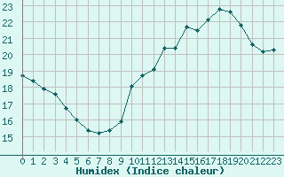 Courbe de l'humidex pour Leucate (11)