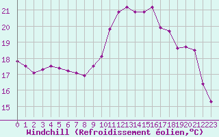 Courbe du refroidissement olien pour Romorantin (41)