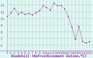 Courbe du refroidissement olien pour Hyres (83)