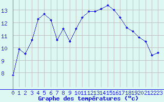 Courbe de tempratures pour Saint-Etienne (42)