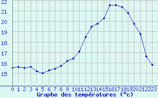 Courbe de tempratures pour Saint-Brieuc (22)
