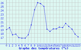 Courbe de tempratures pour Troyes (10)
