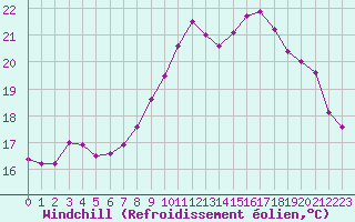 Courbe du refroidissement olien pour Biscarrosse (40)