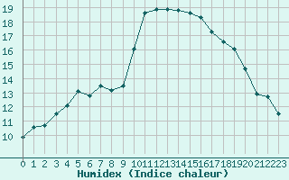 Courbe de l'humidex pour Calvi (2B)