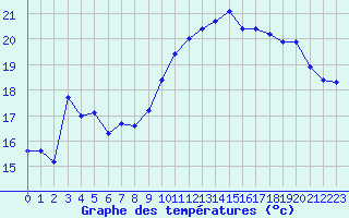 Courbe de tempratures pour Cap de la Hague (50)