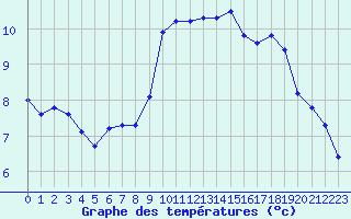 Courbe de tempratures pour Sandillon (45)