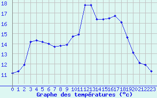 Courbe de tempratures pour Narbonne-Ouest (11)