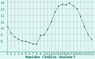 Courbe de l'humidex pour Biache-Saint-Vaast (62)