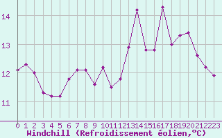 Courbe du refroidissement olien pour Brugge (Be)
