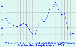 Courbe de tempratures pour Dolembreux (Be)