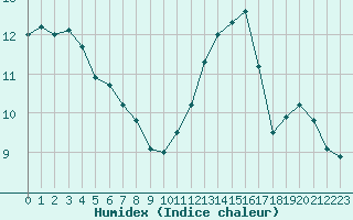 Courbe de l'humidex pour Ile de Groix (56)