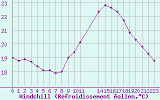Courbe du refroidissement olien pour Potes / Torre del Infantado (Esp)