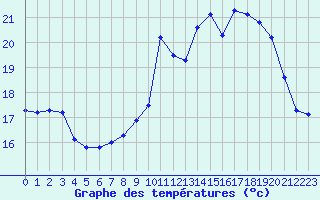 Courbe de tempratures pour Cap de la Hve (76)