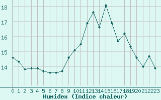 Courbe de l'humidex pour Narbonne-Ouest (11)