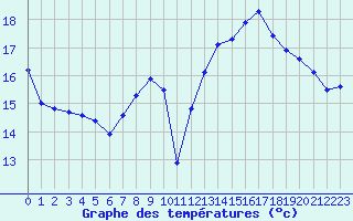 Courbe de tempratures pour Grenoble/St-Etienne-St-Geoirs (38)