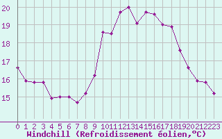 Courbe du refroidissement olien pour Deauville (14)