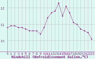 Courbe du refroidissement olien pour Nostang (56)