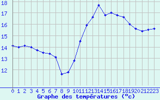 Courbe de tempratures pour Ile de Batz (29)