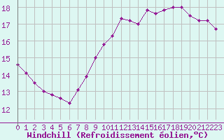 Courbe du refroidissement olien pour Cambrai / Epinoy (62)