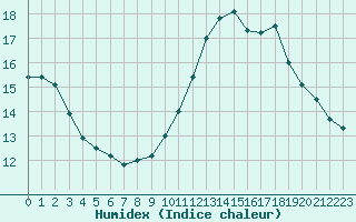 Courbe de l'humidex pour Montpellier (34)