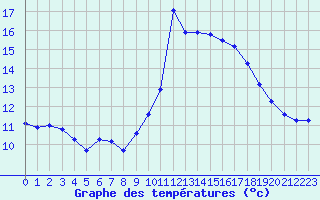 Courbe de tempratures pour Valleroy (54)