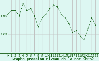 Courbe de la pression atmosphrique pour Cap Cpet (83)