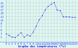 Courbe de tempratures pour Vichy (03)